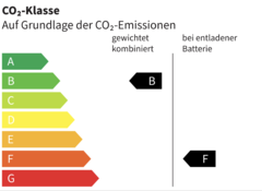 CO₂-Klasse: B-F